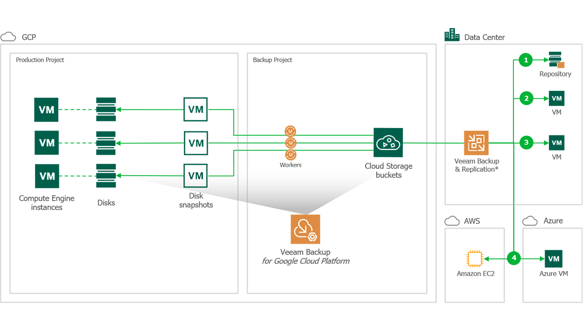 You are currently viewing Integrating Veeam Backup for GCP with VBR