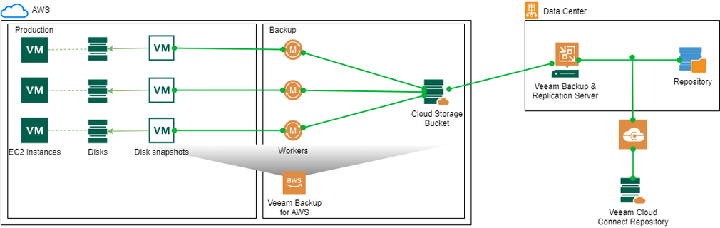 Read more about the article Integrating Veeam Backup for AWS with VBR