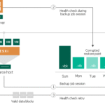 Protecting Against Corruption with Veeam Health Checks