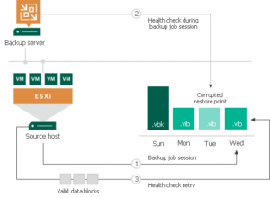 Read more about the article Protecting Against Corruption with Veeam Health Checks